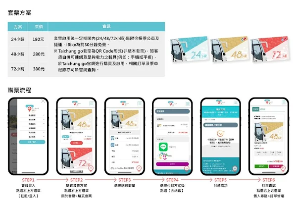 ▲國慶期間Taichung go時數行套票方案與購買流程。（台中市政府交通局提供）