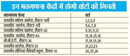 Chandigarh Municipal Corporation Election Result 2016