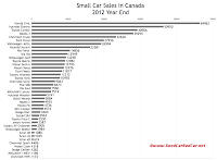 2012 Canada small car sales chart
