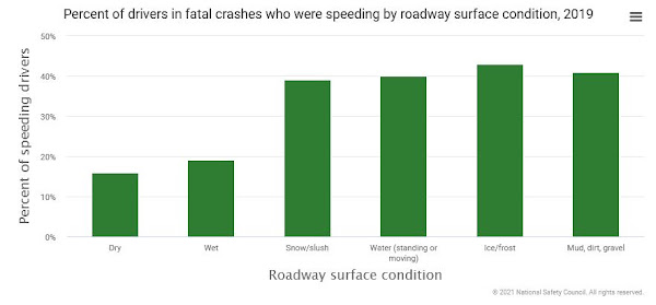 speeding deaths road conditions