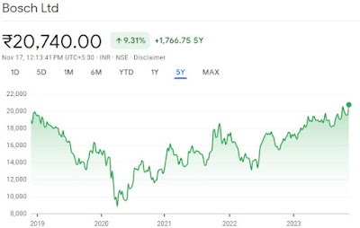 BOSCHLTD Stock Report - Rupeedesk Reports - 17.11.2023