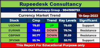 Currency Market Intraday Trend Rupeedesk Reports - 19.09.2022