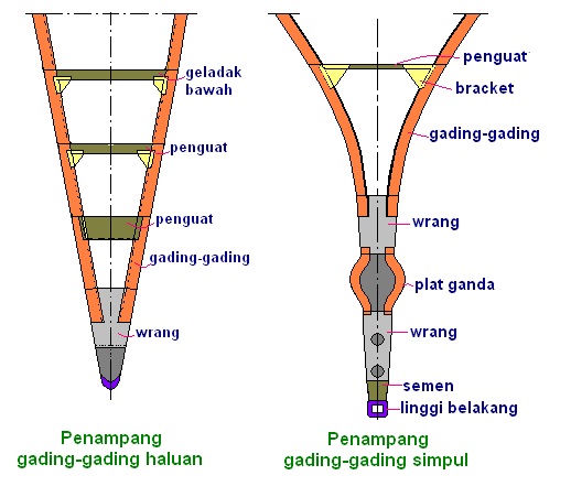 letak gading gading kapal berdasarkan jenisnya