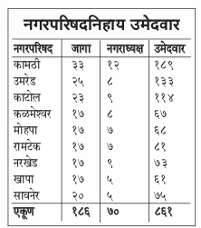 Nagar Parishad Election 2017 Results