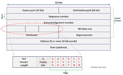 bvkmohan, bvkmohan.blogspot.in, TCP, TCP flags, TCP header