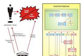 Prosedur Impor