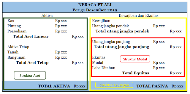 Struktur modal yakni persentase antara utang dan kepemilikan perusahaan  Faktor yang Mempengaruhi Struktur Modal