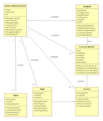 UML Class Diagrams for College-School-Course Management System