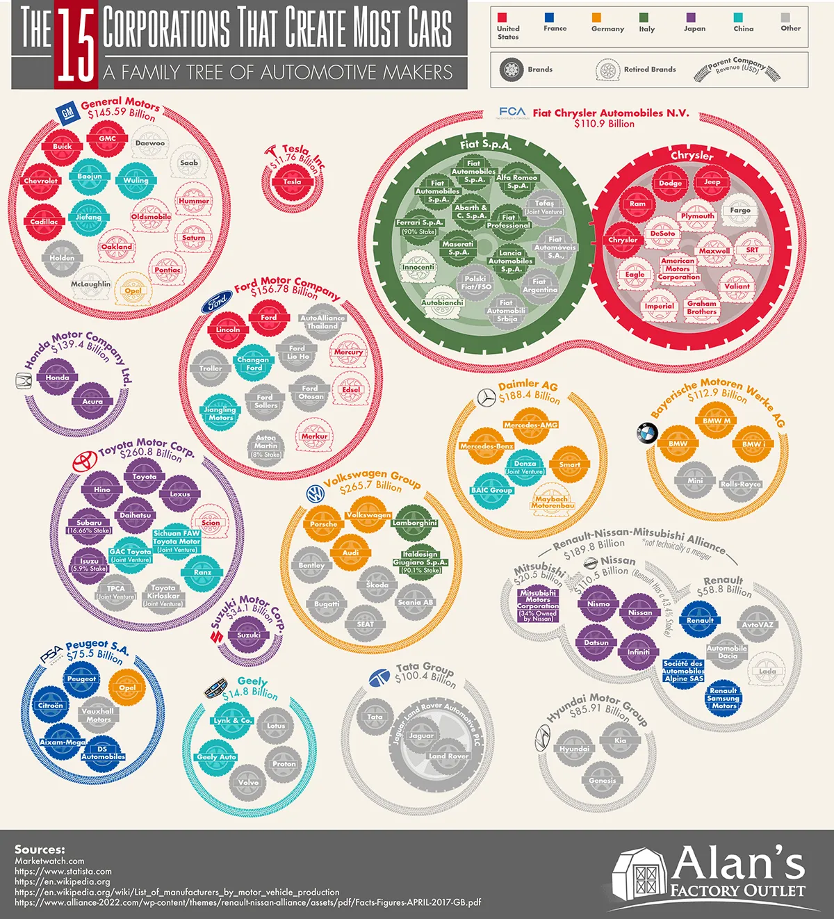 A Family Tree of Auto Makers: 15 Companies Create Almost Every Car on Earth