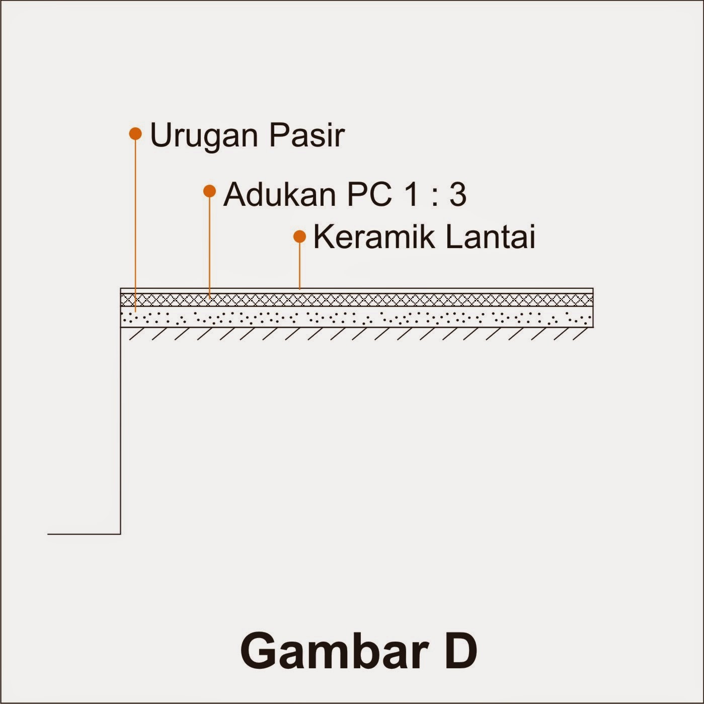 Urugan Pasir Bawah Fondasi Bawah Lantai Konstruksi 