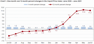 CHART: Import Price Index - June 2021 Update