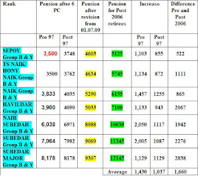   one rank one pension latest news in hindi, one rank one pension table in hindi, one rank one pension means in hindi, one rank one pension latest news in hindi 2017, orop latest news today, one rank one pension for ex-servicemen latest news in hindi 2015, orop notification in hindi, one rank one pension essay in hindi, one rank one pension scheme chart