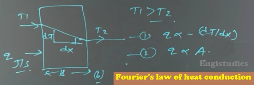 Fourier's Law of Heat Conduction