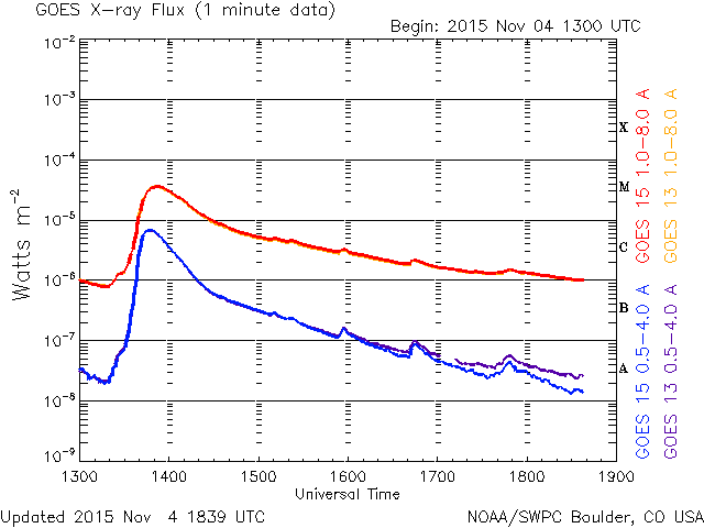Zobrazowanie poziomu emisji rentgenowskiej  z 4 listopada z godzin popołudniowych. Widoczny długotrwały rozbłysk klasy M3.7, który uwolnił koronalny wyrzut masy skierowany ku Ziemi. (SWPC)