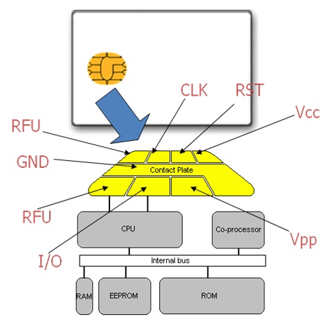 Architecture of Smart Card