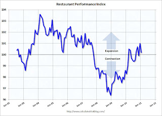 Restaurant Performance Index