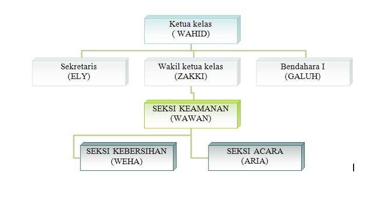 Bersama Kita Bisa: CONTOH STRUKTUR ORGANISASI