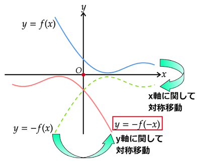 原点に関して対称移動