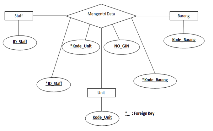 Contoh Normalisasi Database,dan ERD ~ Linbub