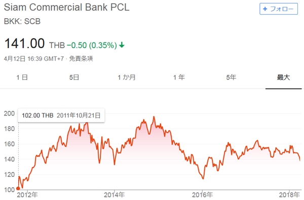 アジア株 アセアン株個別銘柄紹介 サイアム商業銀行 Scb タイ アジア アセアン株で配当生活を目指すブログ アジア株 アセアン株個別銘柄紹介 サイアム商業銀行 Scb タイ アジア アセアン株で配当生活を目指すブログ