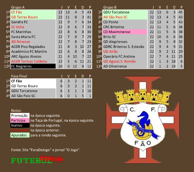 classificação campeonato regional distrital associação futebol braga 2000 cf fão