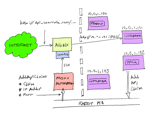 proxyautomation