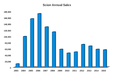 Scion Annual Sales 2003-2015