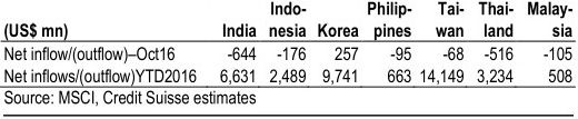 malaysia foreign flow
