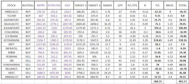 WEEKLY INTRADAY TRADING REVIEW: 16-20 APRI;,2018