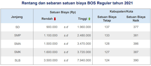 Syarat dan Kriteria Penerima BOS Reguler Tahun 2021 SD, SMP, SMA, SMK