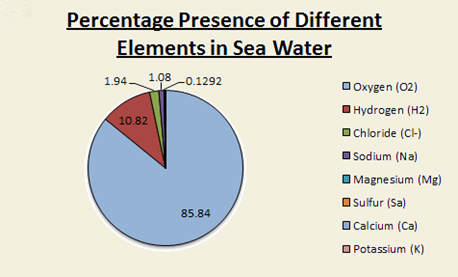 Percentage Presence of Different Elements in Sea Water