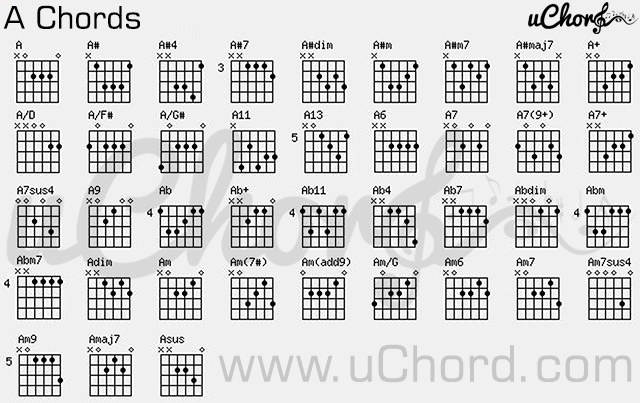 ตารางคอร์ดกีตาร์ 

คอร์ด A 

- Guitar A-Chord Charts