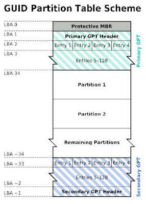 GPT Harddisk Partition