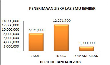 Penerimaan ZISKA Lazismu Jember periode 1 sd 31 Januari 2018