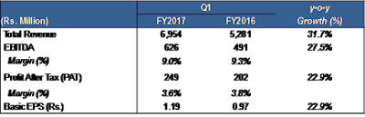 Minda Corporation continues its strong performance; delivers 22.9% growth in PAT 