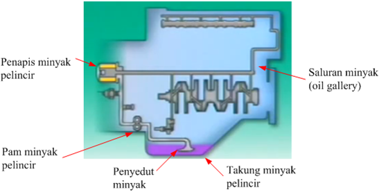 Kemahiran Hidup SISTEM PELINCIRAN DALAN ENJIN  KENDERAAN