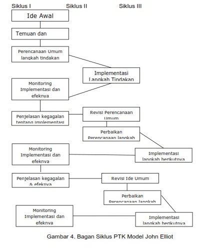  merupakan kepingan dari penelitian tindakan yang dilakukan oleh guru dan pendidik lainnya d Model-Model Penelitian Tindakan Kelas (PTK)