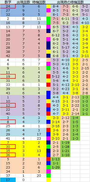 ロト予想 ロト765 Loto765 結果