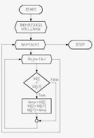 flowchart of bubble sort algorithm