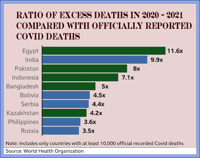WHO - Ratio Of Excess Deaths