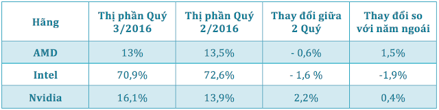 Tổng quan thị phần card màn hình quý 3/2016: Nvidia tăng, AMD và Itel giảm