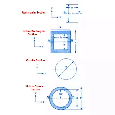 polar moment of inertia for different section