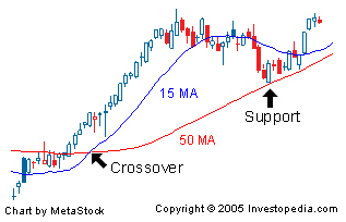 Moving Average Indicator