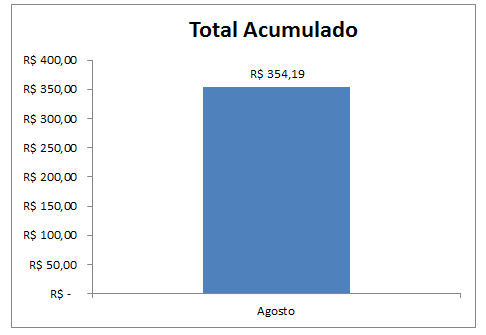 Grafico total acumulado até Agosto