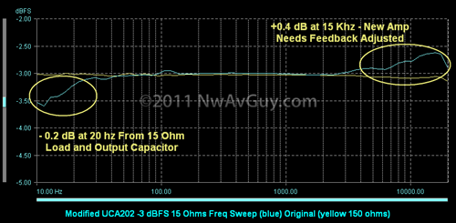 Modified UCA202 -3 dBFS 15 Ohms Freq Sweep (blue) Original (yellow 150 ohms)