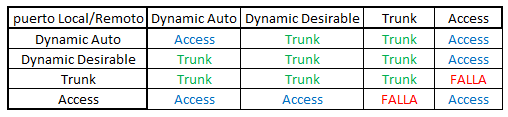 Resultado de imagen para dtp puertos