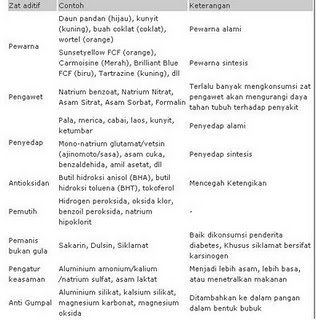 Zat Aditif dan Pencemar Makanan: MENGENAL ZAT ADITIF PADA 