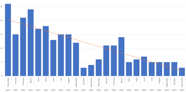 Graph of blog posts by month