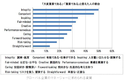 グローバル企業のマネージャーに求める資質