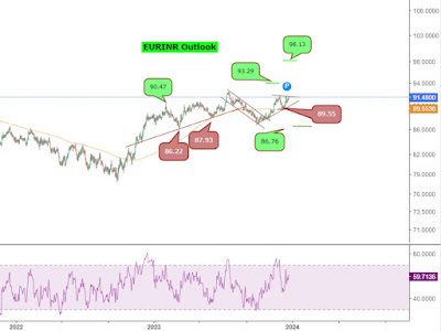 EURINR Outlook Report - Rupeedesk Reports - 22.12.2023